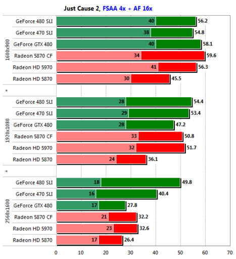 Игровое железо - GeForce GTX 480 SLI против Radeon HD 5870 CrossFire: Второй раунд