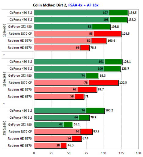 Игровое железо - GeForce GTX 480 SLI против Radeon HD 5870 CrossFire: Второй раунд